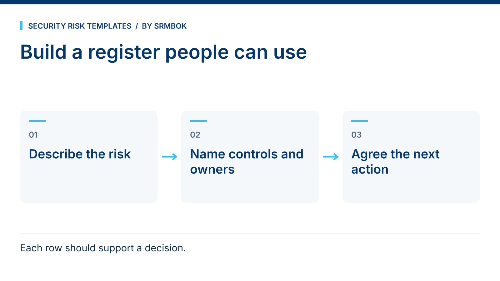 Build a register people can use: Describe the risk; Name controls and owners; Agree the next action.