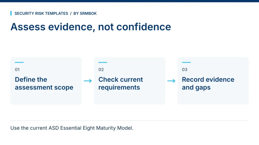 Assess evidence, not confidence: Define the assessment scope; Check current requirements; Record evidence and gaps.