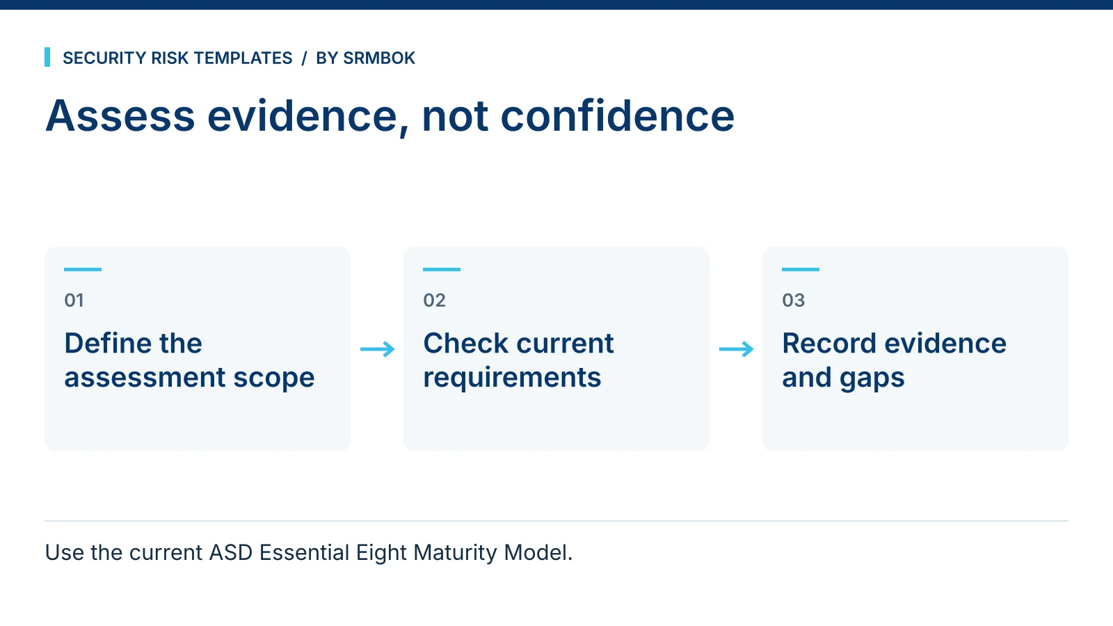 Assess evidence, not confidence: Define the assessment scope; Check current requirements; Record evidence and gaps.