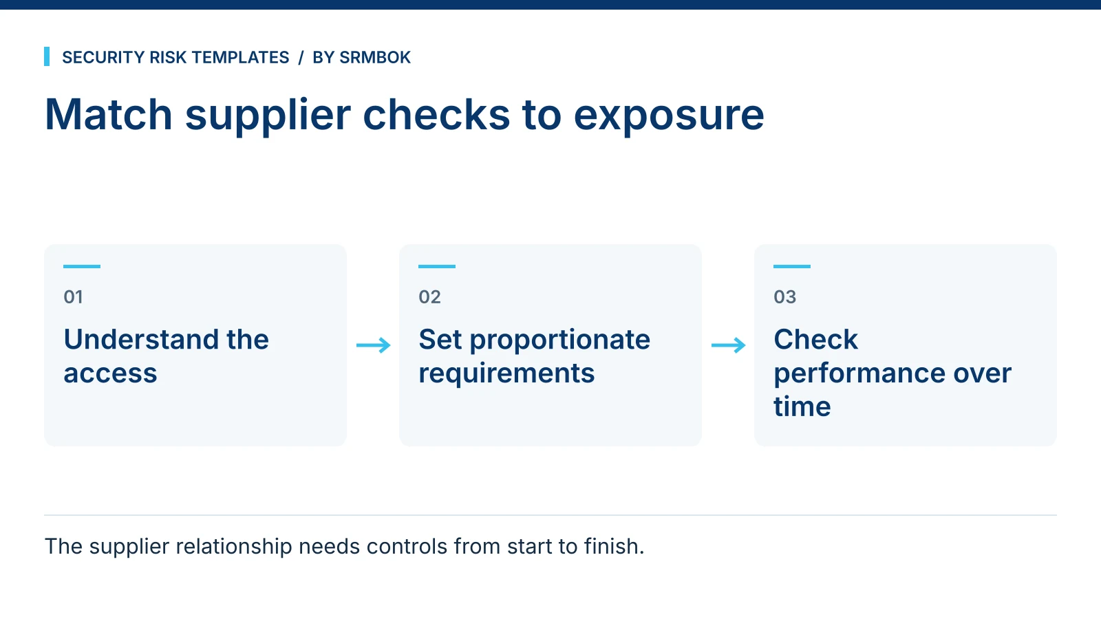 Match supplier checks to exposure: Understand the access; Set proportionate requirements; Check performance over time.