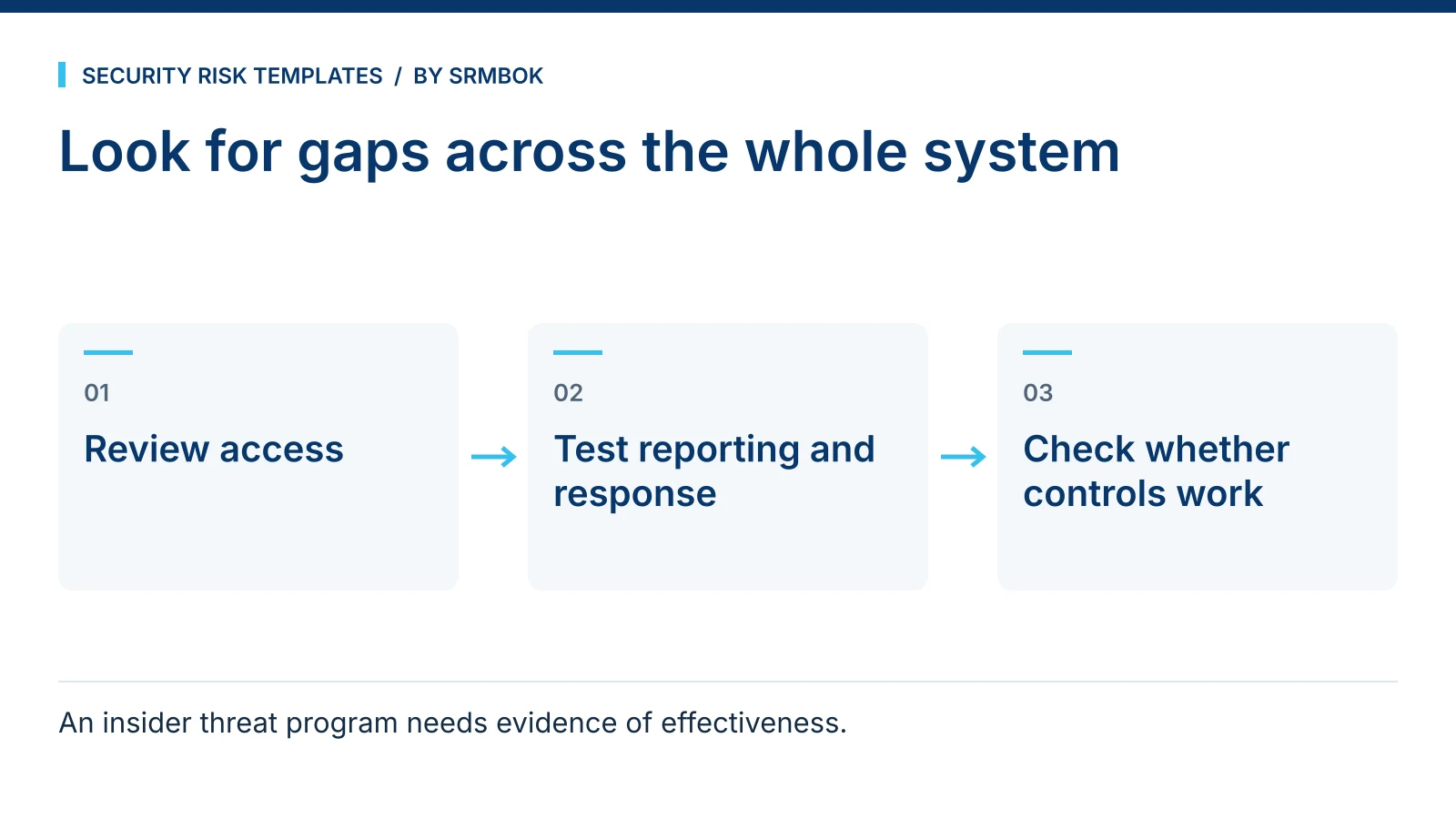 Look for gaps across the whole system: Review access; Test reporting and response; Check whether controls work.