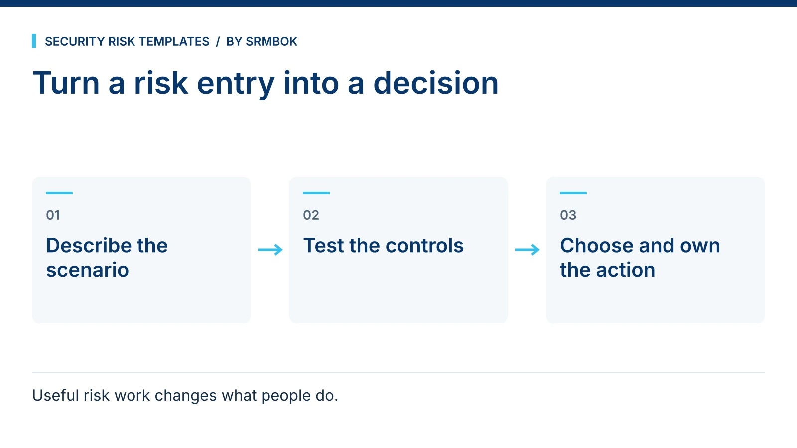 Turn a risk entry into a decision: Describe the scenario; Test the controls; Choose and own the action.