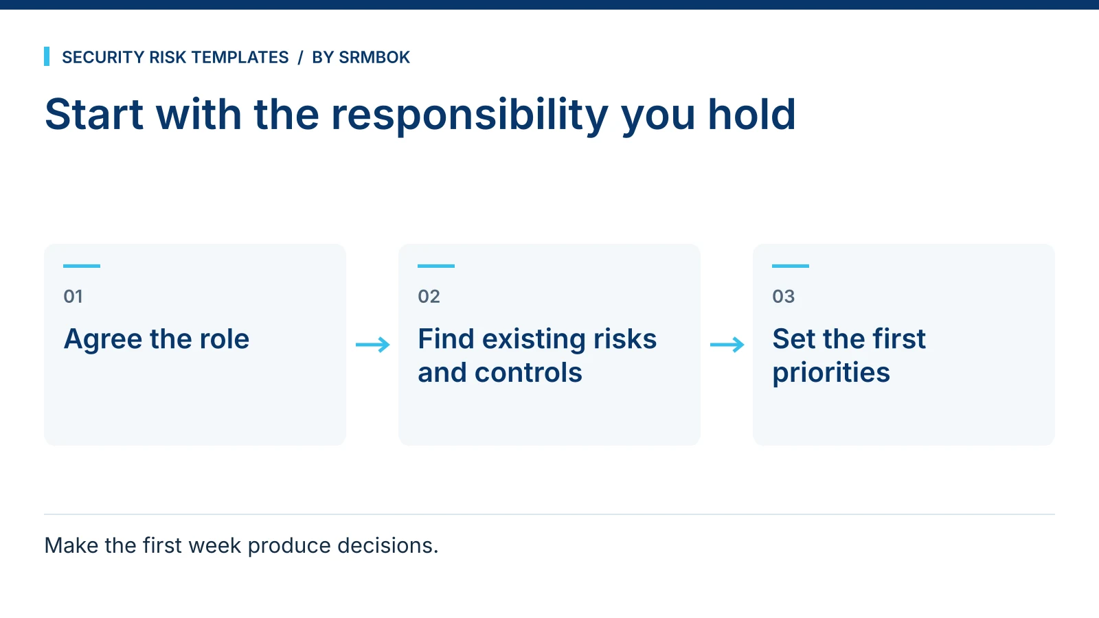Start with the responsibility you hold: Agree the role; Find existing risks and controls; Set the first priorities.