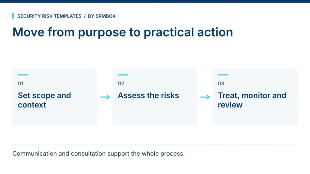 Move from purpose to practical action: Set scope and context; Assess the risks; Treat, monitor and review.