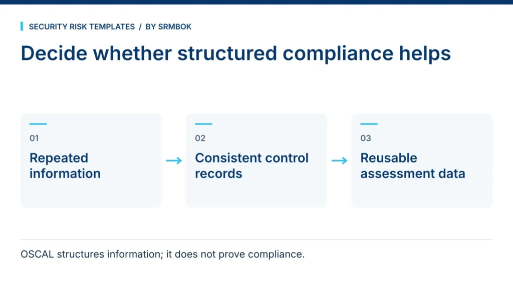 Decide whether structured compliance helps: Repeated information; Consistent control records; Reusable assessment data.