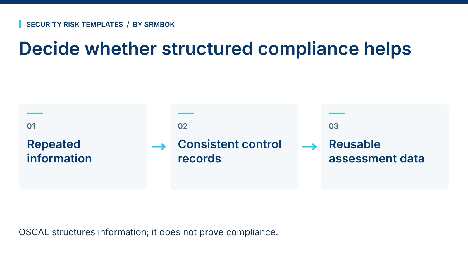 Decide whether structured compliance helps: Repeated information; Consistent control records; Reusable assessment data.
