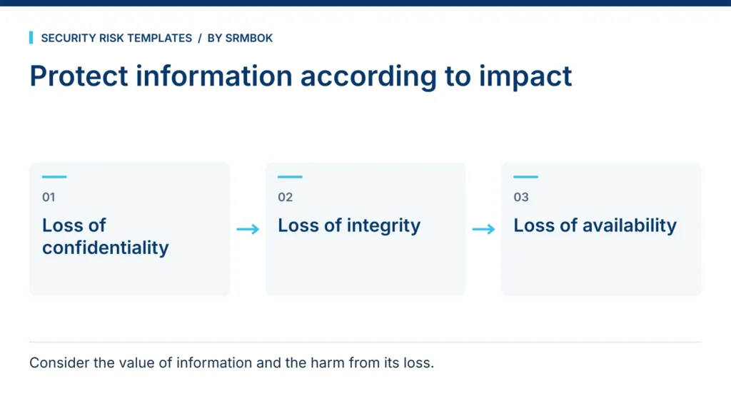 Protect information according to impact: Loss of confidentiality; Loss of integrity; Loss of availability.