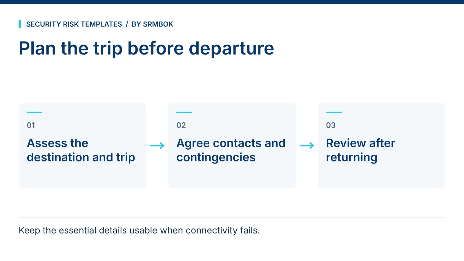 Plan the trip before departure: Assess the destination and trip; Agree contacts and contingencies; Review after returning.