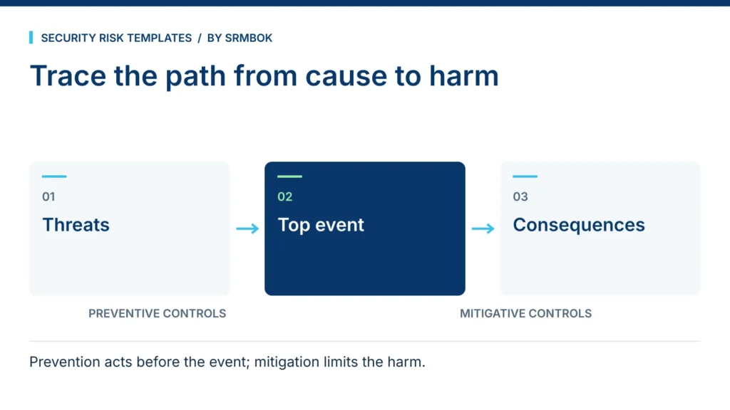 Trace the path from cause to harm: Threats; Top event; Consequences.