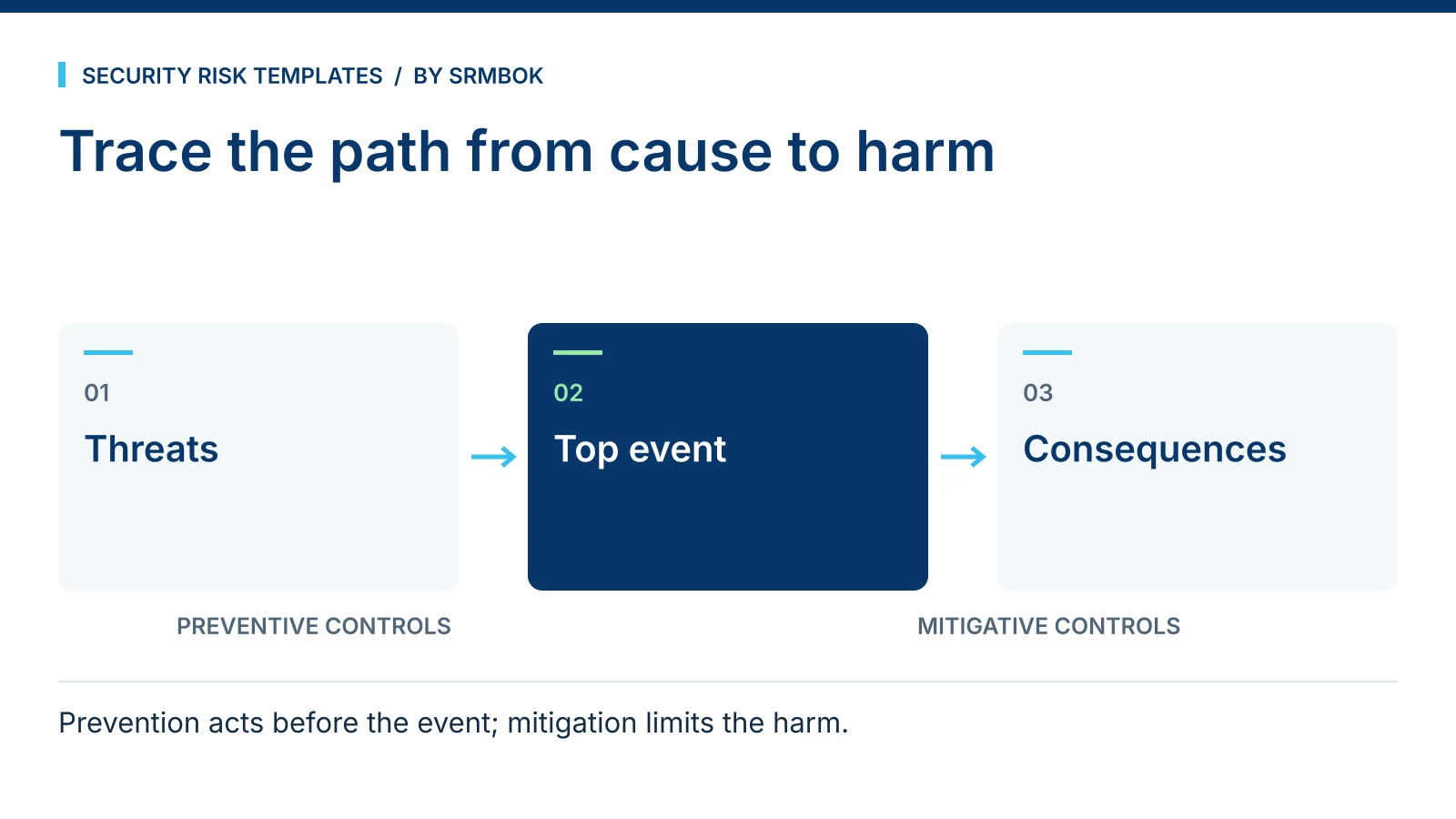 Trace the path from cause to harm: Threats; Top event; Consequences.