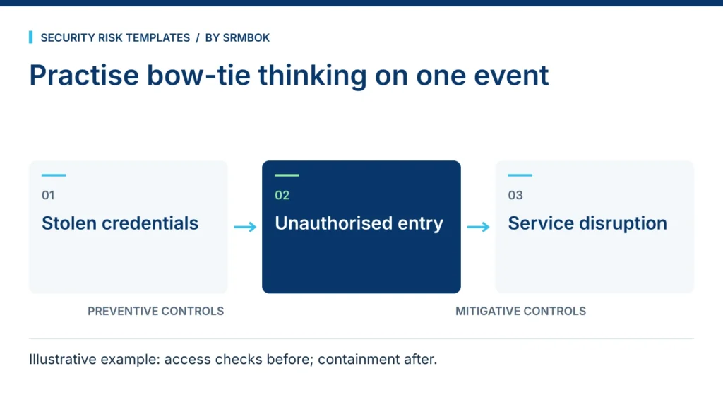 Practise bow-tie thinking on one event: Stolen credentials; Unauthorised entry; Service disruption.