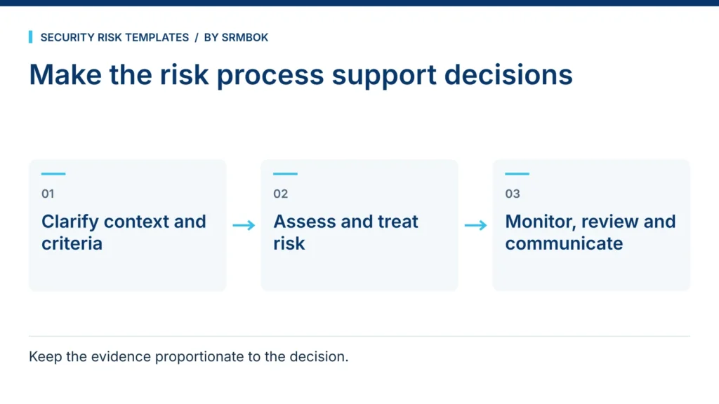 Make the risk process support decisions: Clarify context and criteria; Assess and treat risk; Monitor, review and communicate.