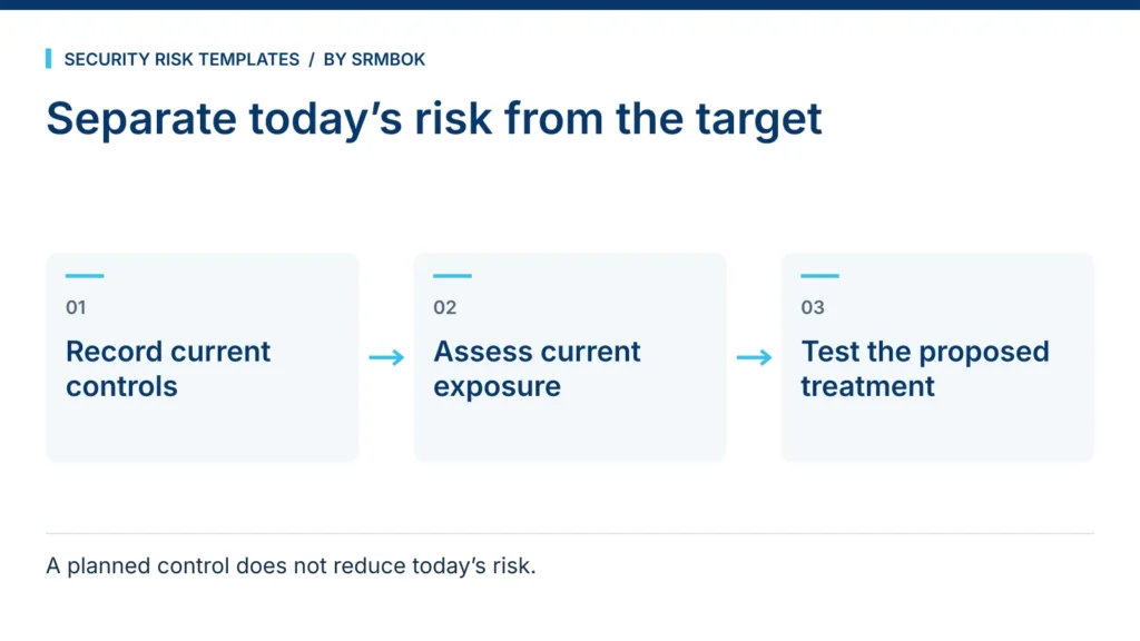Separate today’s risk from the target: Record current controls; Assess current exposure; Test the proposed treatment.