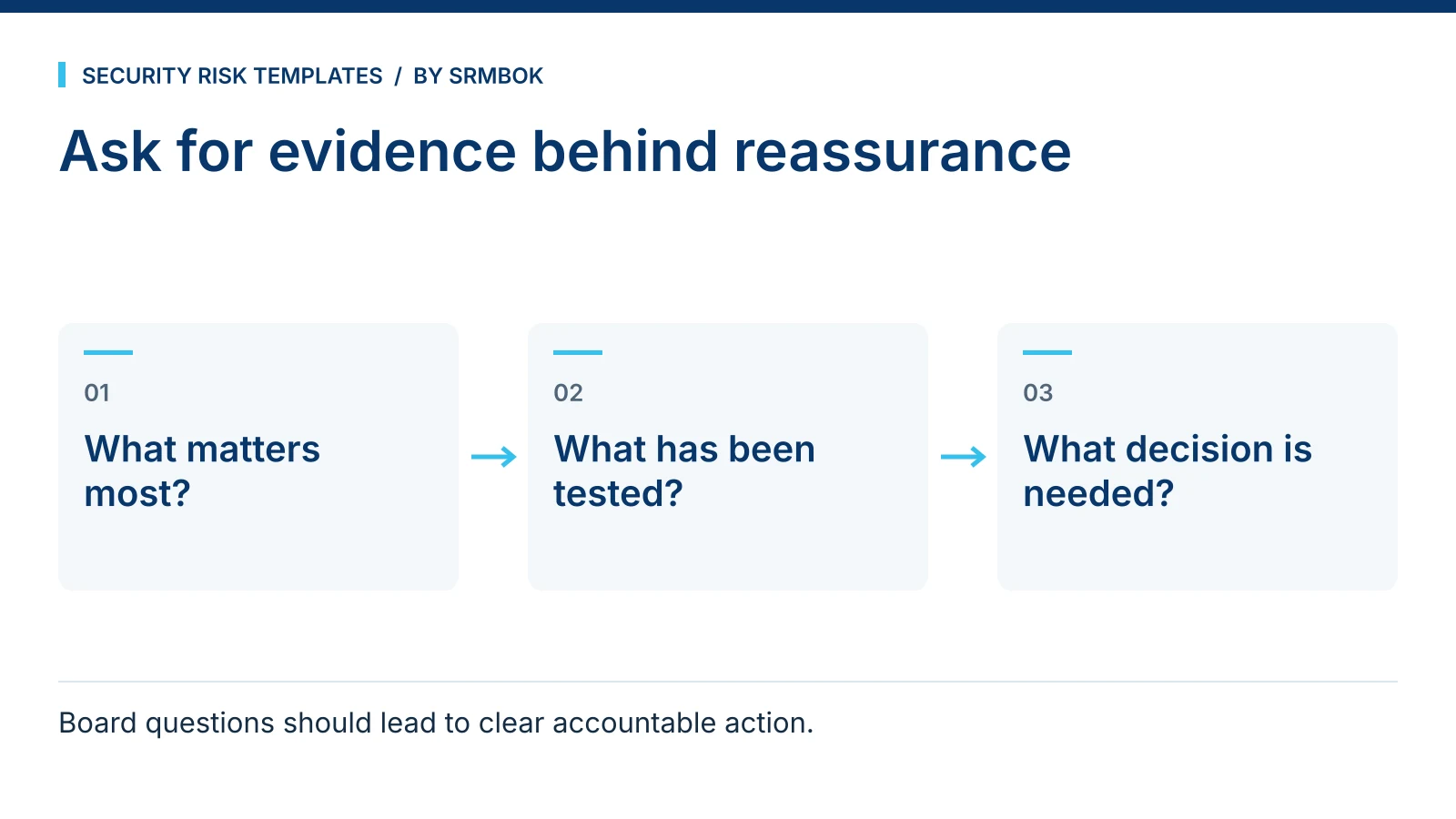 Ask for evidence behind reassurance: What matters most?; What has been tested?; What decision is needed?.