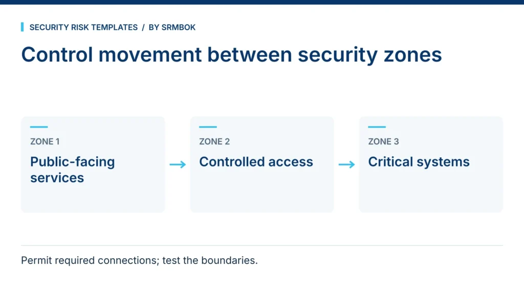 Control movement between security zones: Public-facing services; Controlled access; Critical systems.