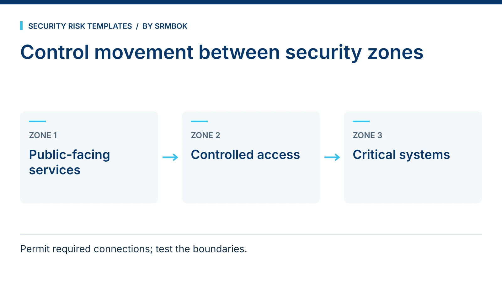 Control movement between security zones: Public-facing services; Controlled access; Critical systems.