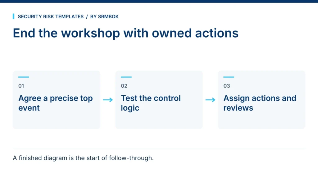 End the workshop with owned actions: Agree a precise top event; Test the control logic; Assign actions and reviews.