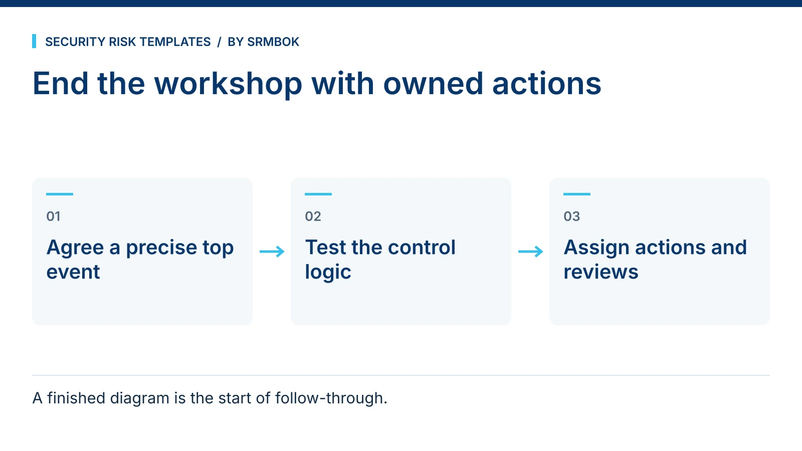 End the workshop with owned actions: Agree a precise top event; Test the control logic; Assign actions and reviews.