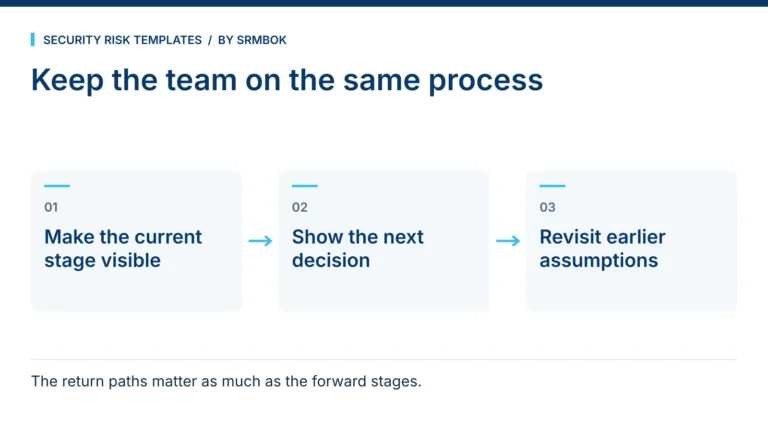 How Do I Keep a Security Risk Assessment Team Working to the Same Process?