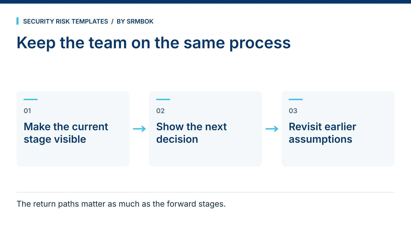 Keep the team on the same process: Make the current stage visible; Show the next decision; Revisit earlier assumptions.