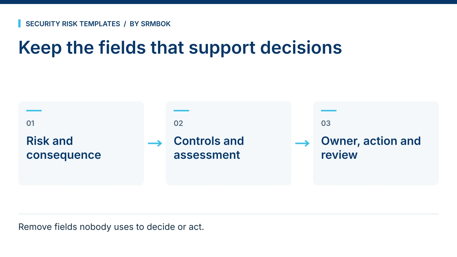 Keep the fields that support decisions: Risk and consequence; Controls and assessment; Owner, action and review.