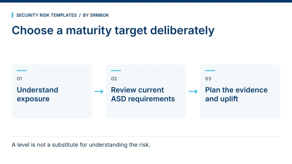 Choose a maturity target deliberately: Understand exposure; Review current ASD requirements; Plan the evidence and uplift.