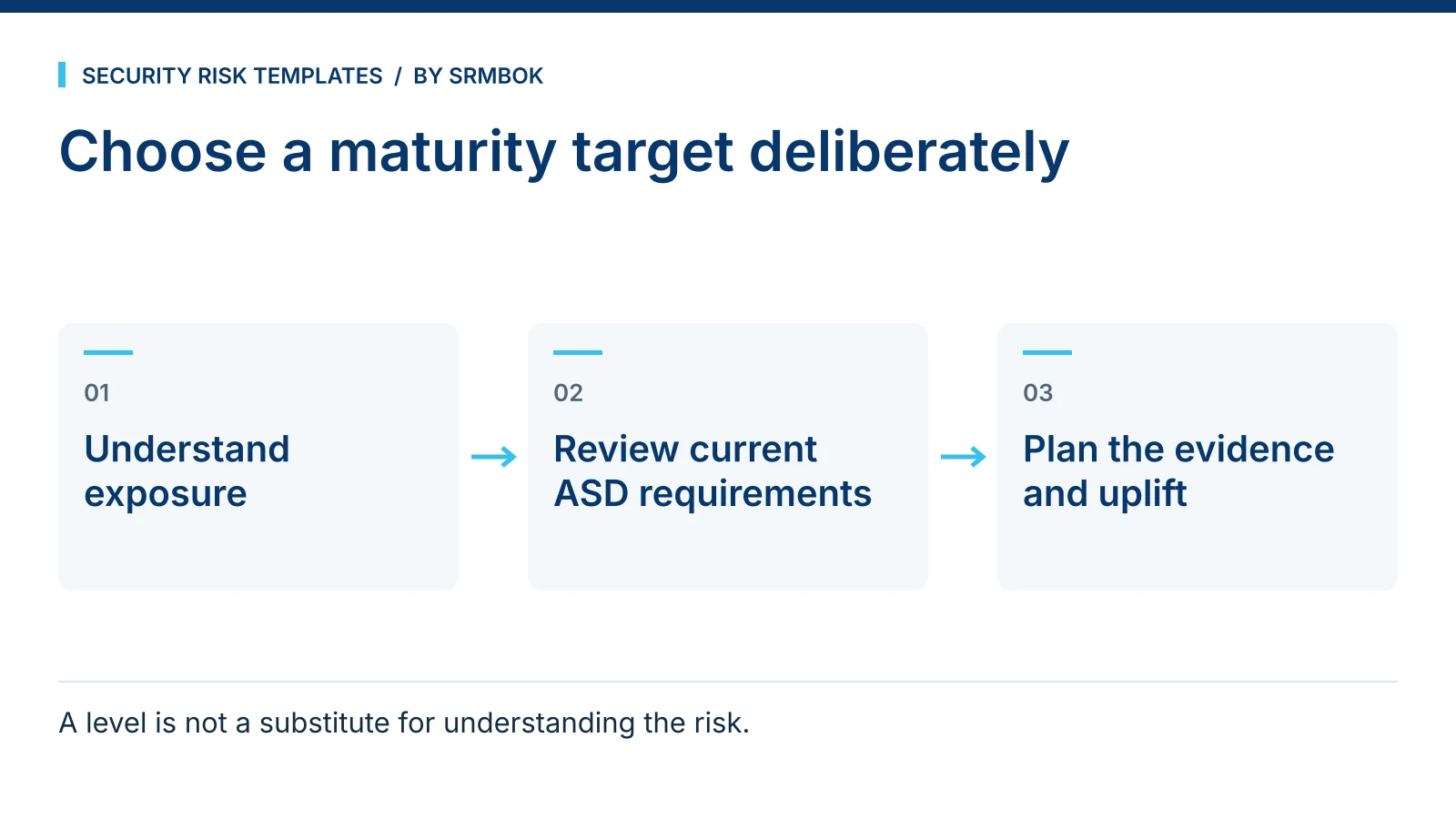 Choose a maturity target deliberately: Understand exposure; Review current ASD requirements; Plan the evidence and uplift.