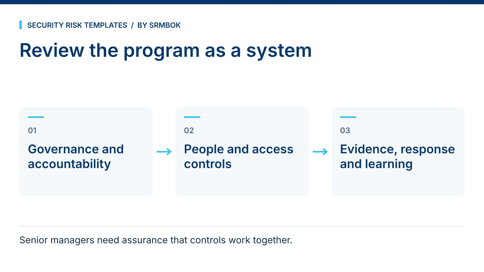 Review the program as a system: Governance and accountability; People and access controls; Evidence, response and learning.
