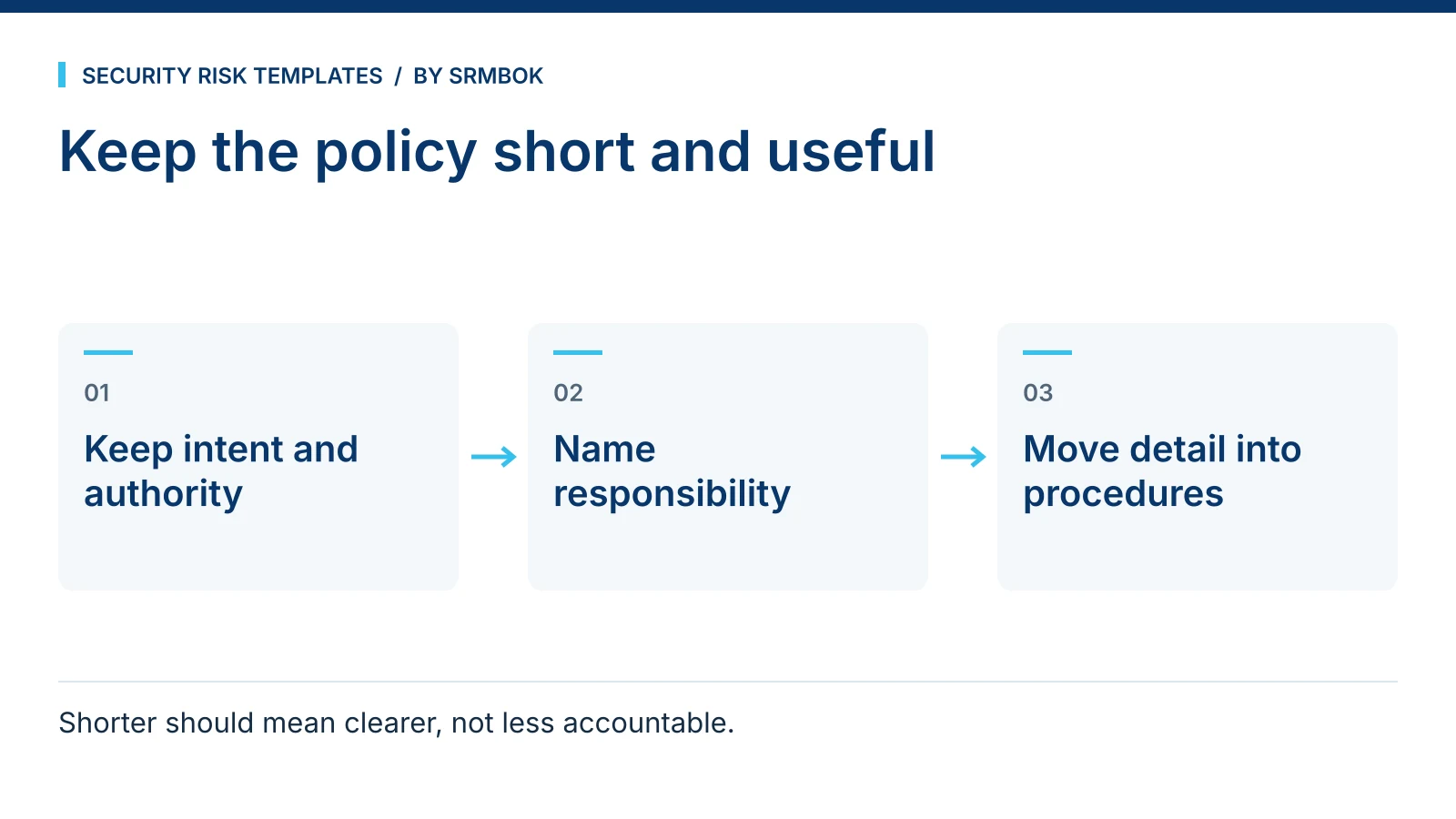 Keep the policy short and useful: Keep intent and authority; Name responsibility; Move detail into procedures.