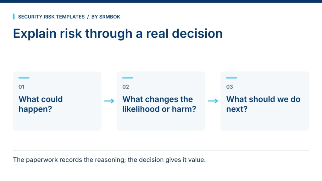 Explain risk through a real decision: What could happen?; What changes the likelihood or harm?; What should we do next?.