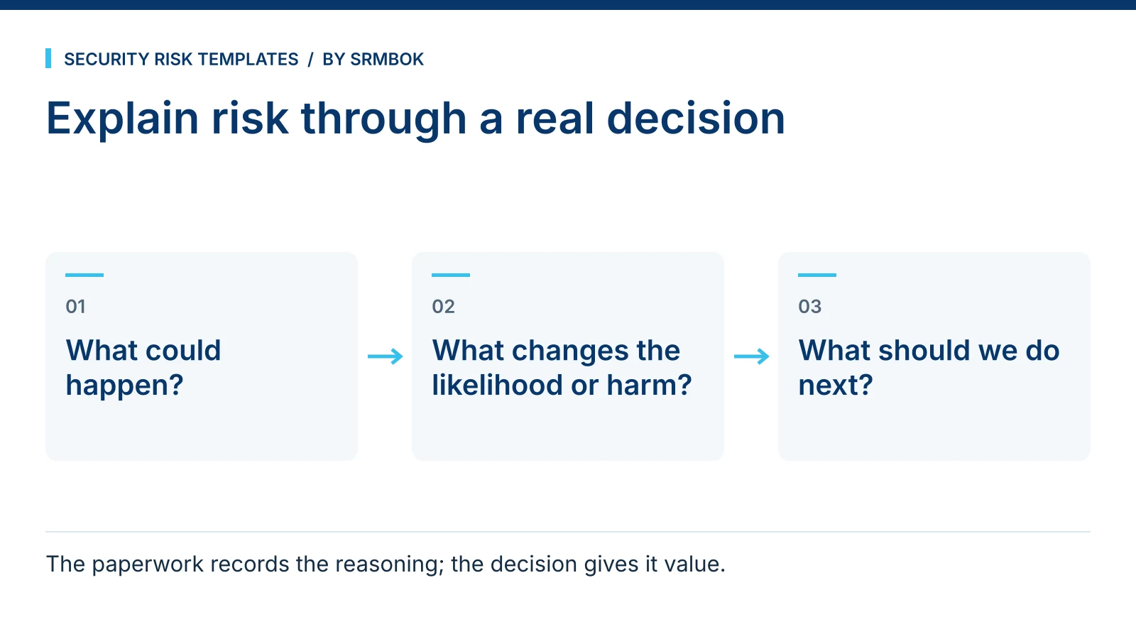 Explain risk through a real decision: What could happen?; What changes the likelihood or harm?; What should we do next?.