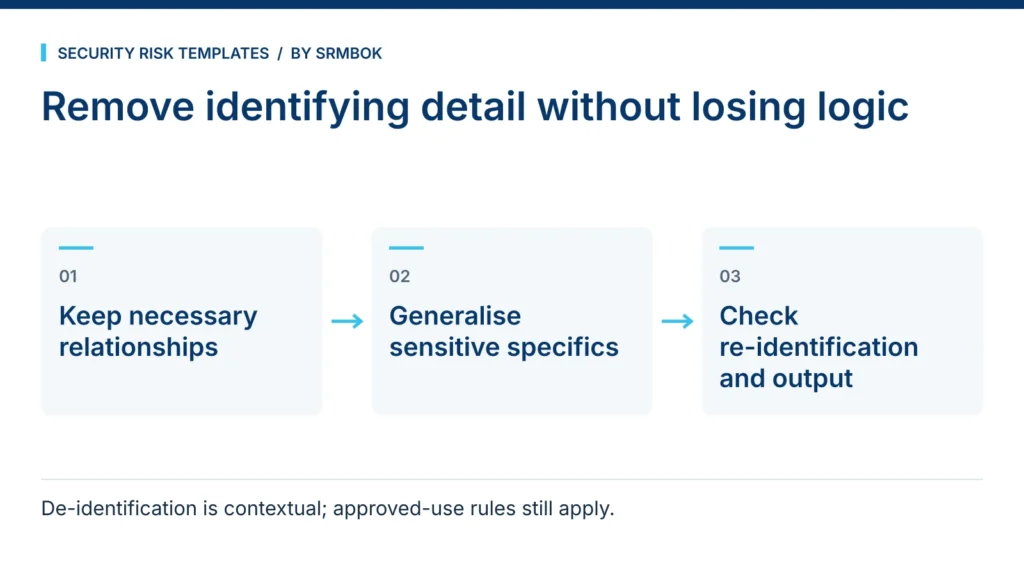 Remove identifying detail without losing logic: Keep necessary relationships; Generalise sensitive specifics; Check re-identification and output.