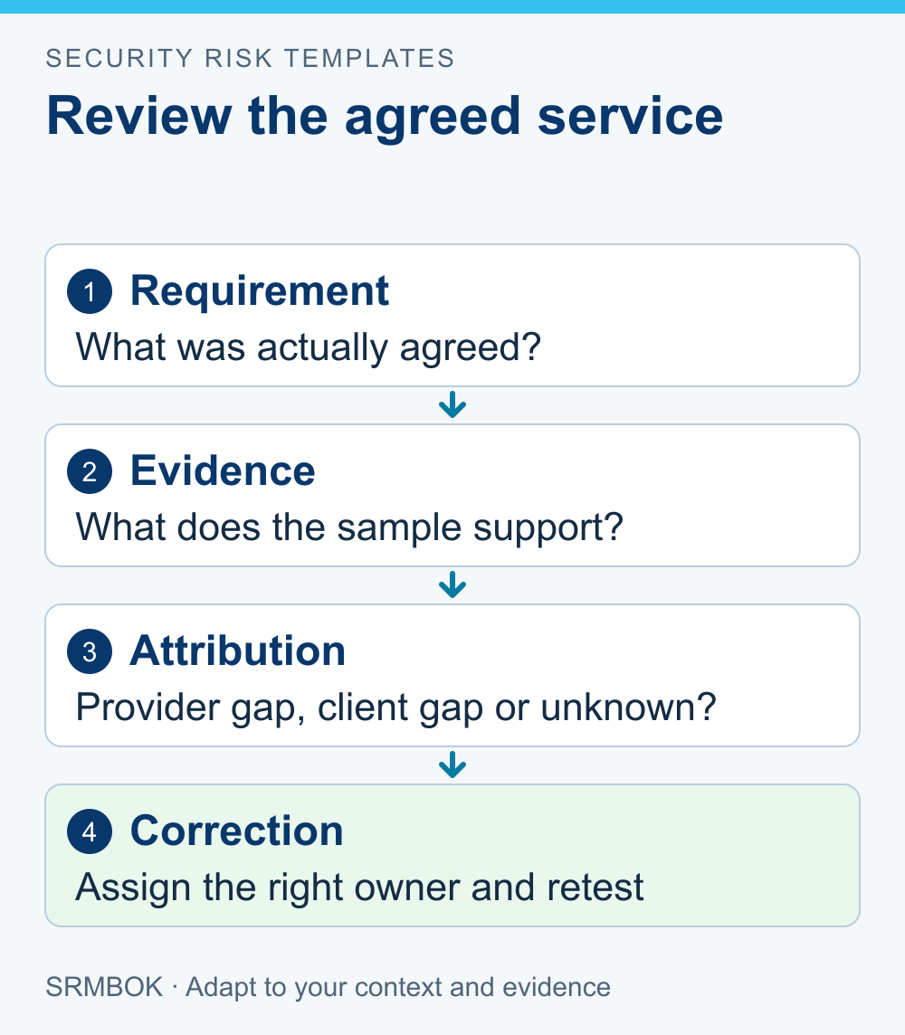 Security contractor performance review checks the agreed requirement, evidence and attribution before assigning correction and retesting.